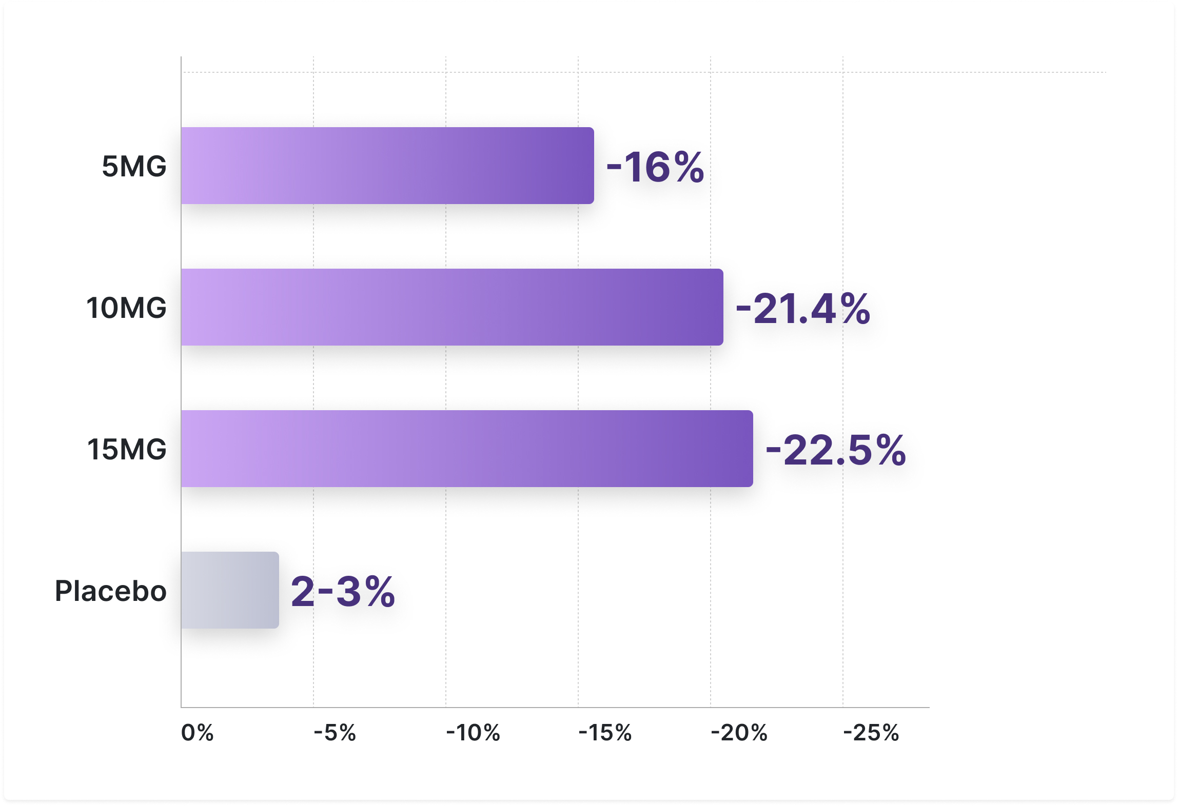Mounjaro dose levels